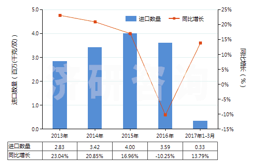 2013-2017年3月中國(guó)其他過(guò)踝低于小腿的橡、塑或革外底的短統(tǒng)靴(HS64039119)進(jìn)口量及增速統(tǒng)計(jì)